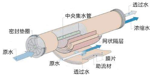 反滲透膜為什么要清洗？清洗方法有哪些？-藍膜