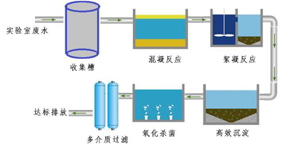 驗檢測防疫中心廢水處理設備