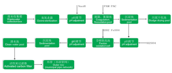醫療廢水處理設備