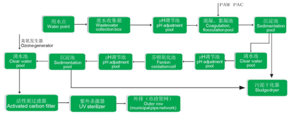 實驗室廢水處理設備