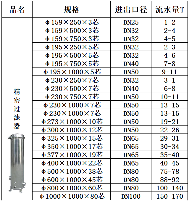 304/316不銹鋼材質精密過濾器價格表
