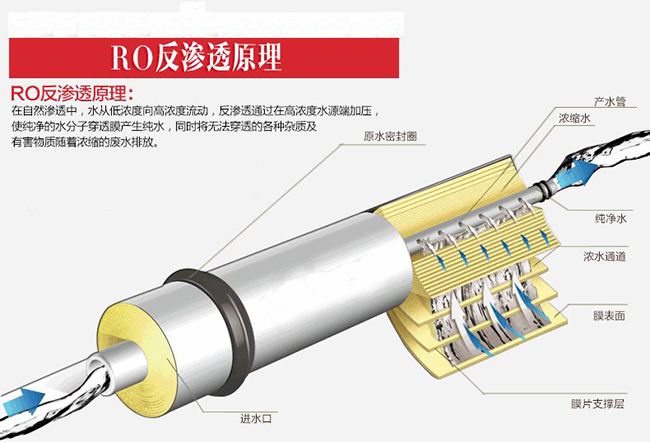 反滲透膜使用的反滲透技術到底是什么？ - 藍膜