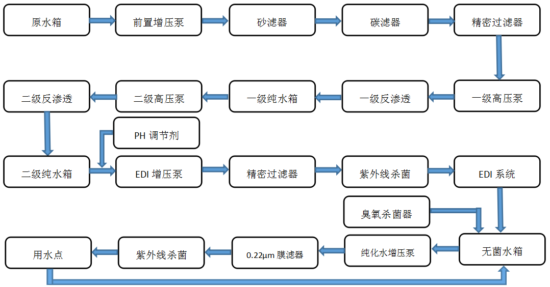 醫藥行業純水制備系統流程圖