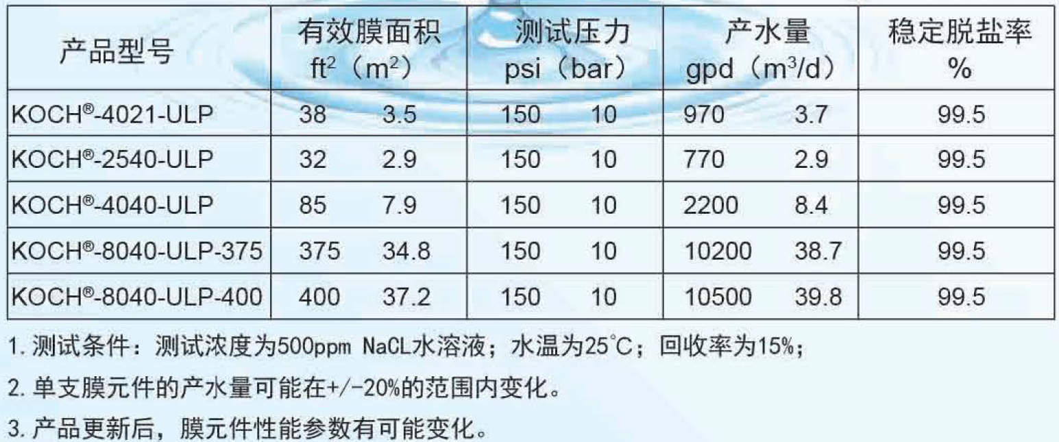 科氏反滲透膜8040-ULP-400參數
