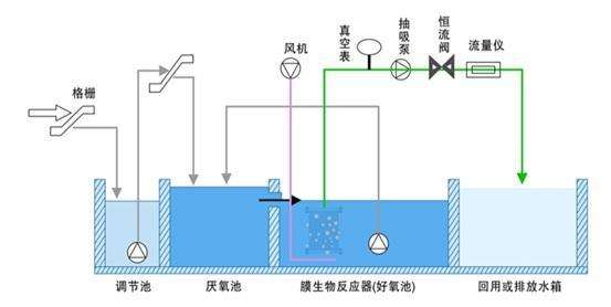 MBR污水處設備工藝流程圖