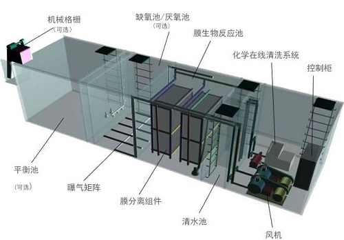 MBR水處理設備產水量低或TMP過高怎么回事？怎么處理-藍膜