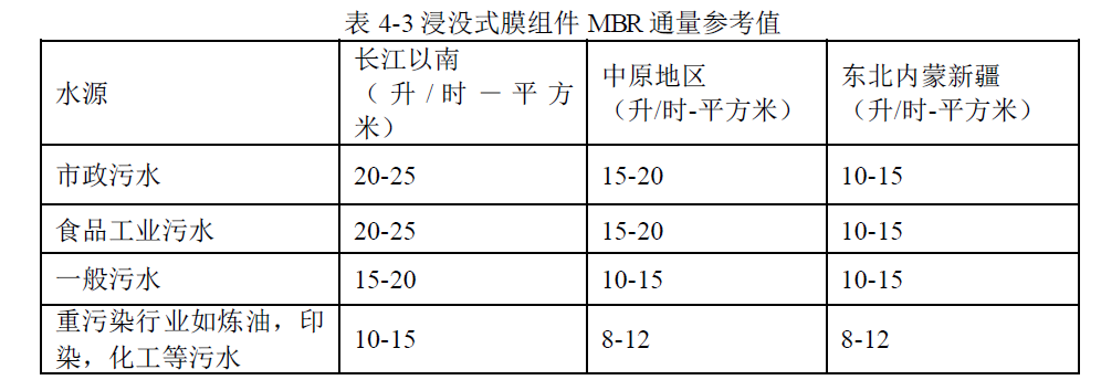 MBR膜通量參數表