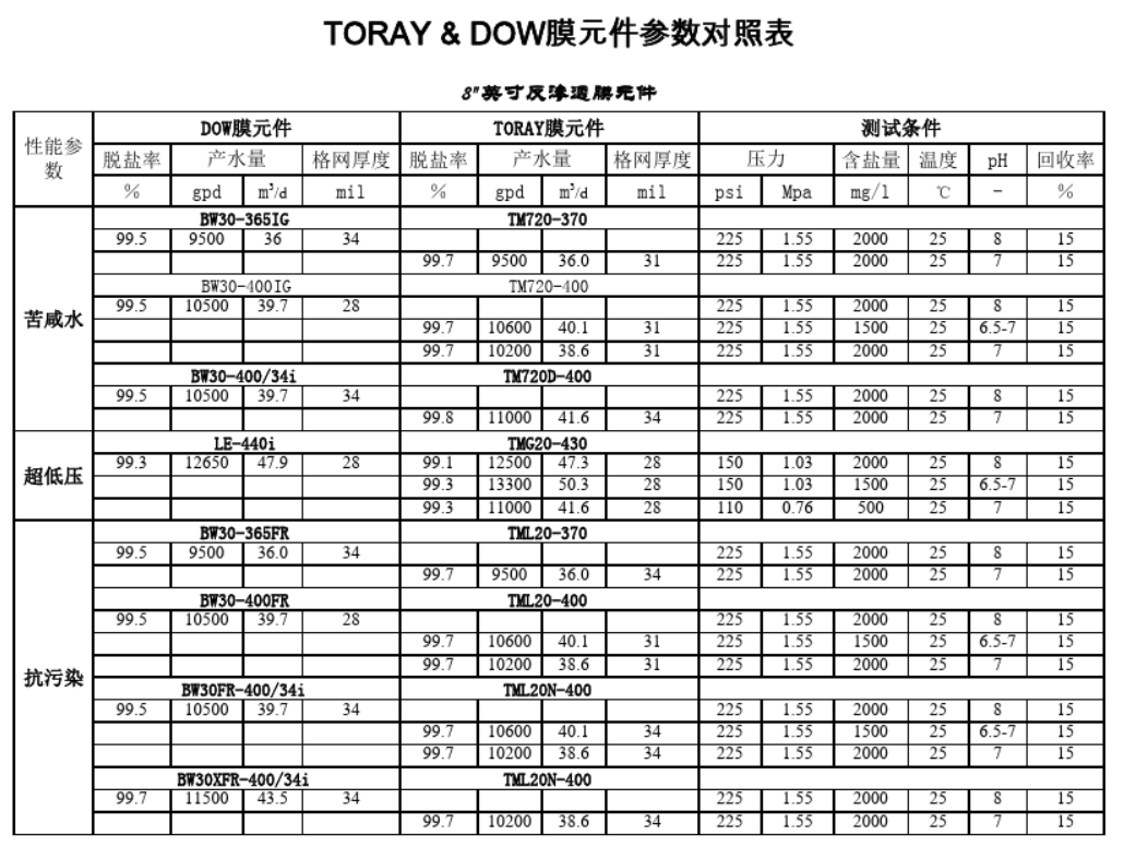 陶氏和東麗反滲透膜參數對比
