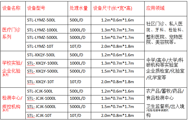 實驗室廢水處理設備