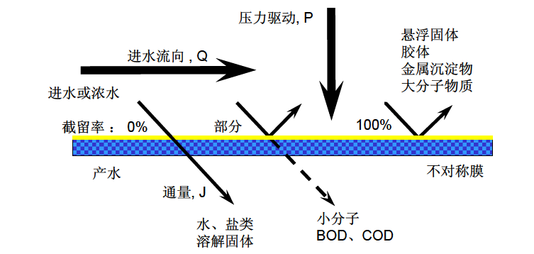 工業超濾膜工作原理圖