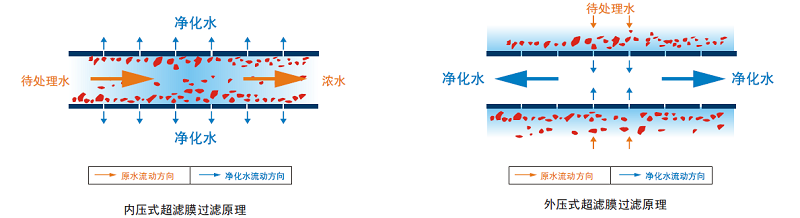 內壓外壓超濾膜工作原理圖