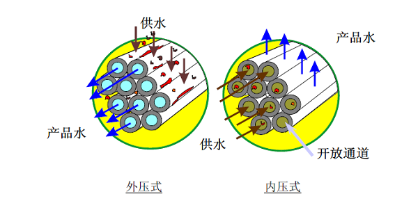 內壓外壓超濾膜工作原理圖