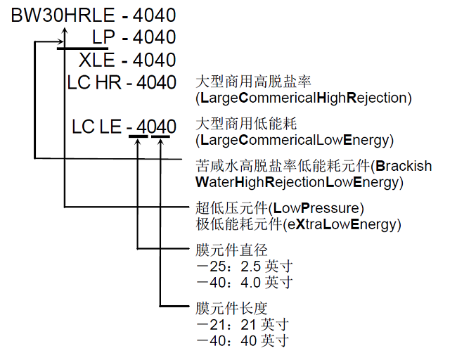 陶氏反滲透膜型號說明2
