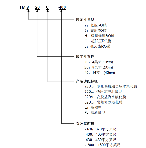 東麗反滲透膜元件型號解讀