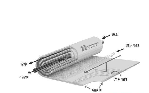 高壓反滲透膜與低壓反滲透膜哪個好？-藍膜