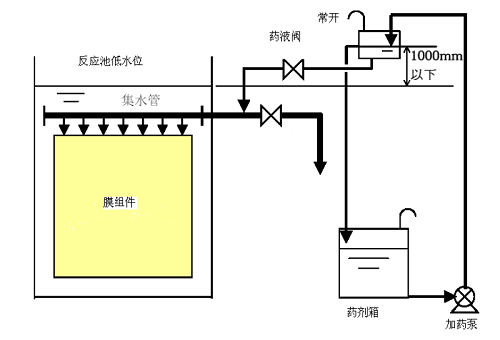 MBR平板膜清洗教程-更換周期、東麗清洗藥劑配置-藍膜