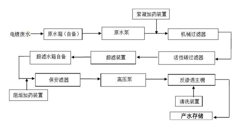 廢水反滲透系統結構流程圖