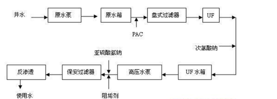 純水反滲透設備工藝設計-藍膜
