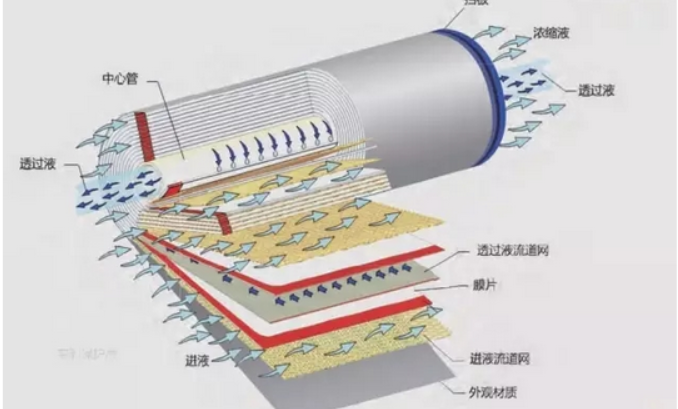 美國杜邦反滲透膜脫鹽率是多少？-藍膜