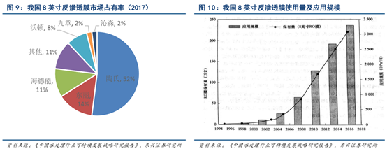 中國國產反滲透膜市場占有率高嗎？銷量怎么樣？-藍膜