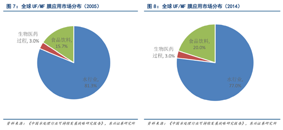 超濾膜和微濾膜應用領域有哪些？-藍膜